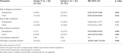 Prophylactic administration of tranexamic acid combined with thromboelastography-guided hemostatic algorithm reduces allogeneic transfusion requirements during pediatric resective epilepsy surgery: A randomized controlled trial